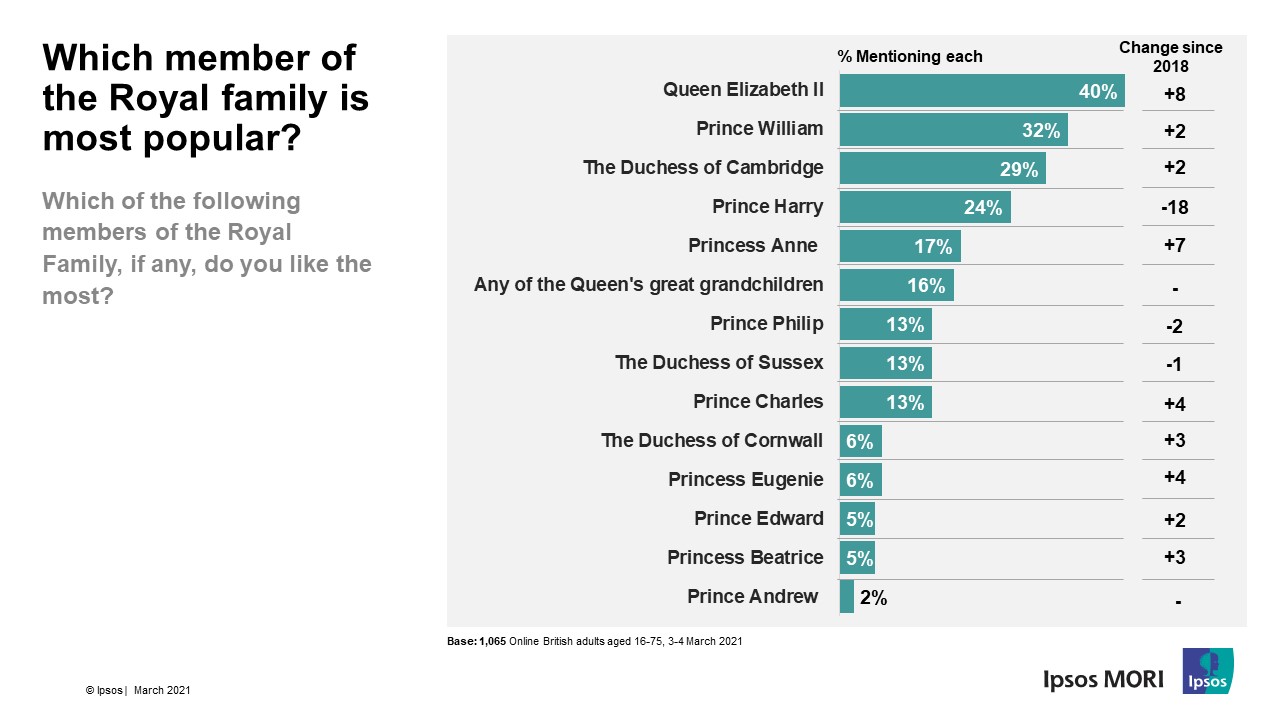 Royal Family makes the UK appear traditional and powerful Ipsos